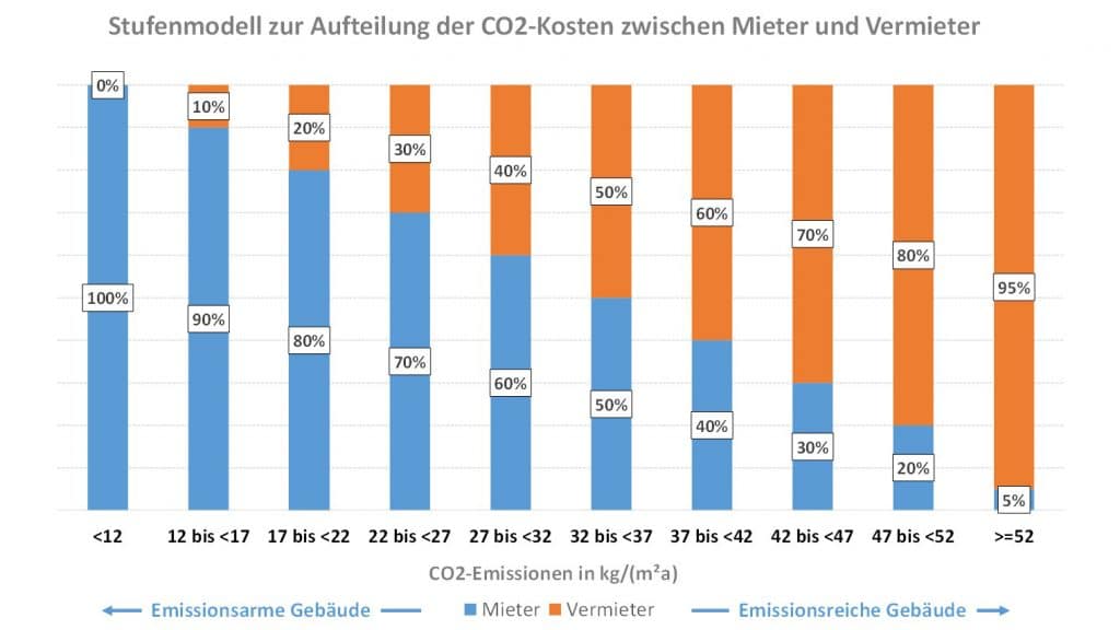 Stufenmodell der CO2-Steuer für Vermieter und Mieter